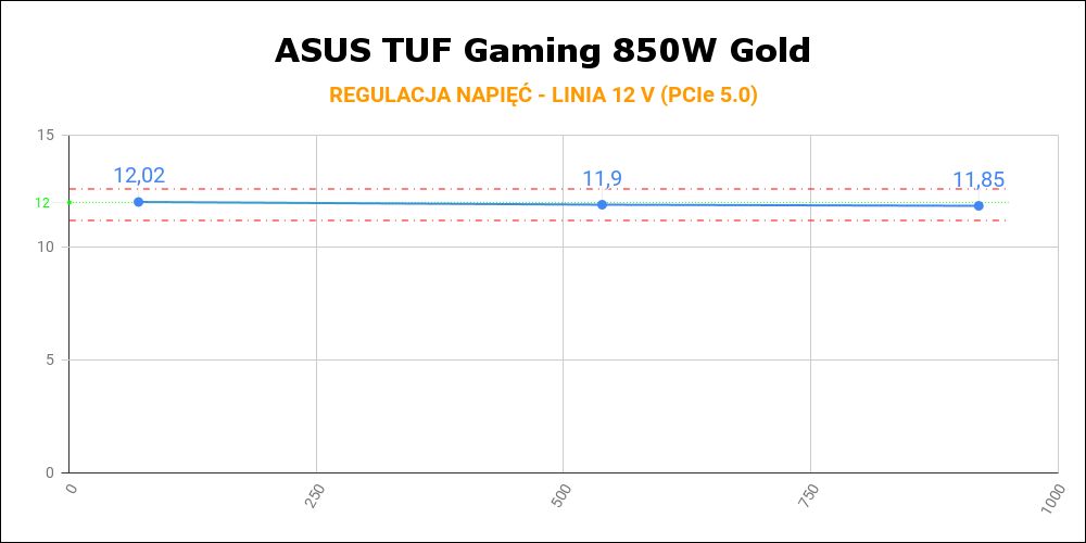 ASUS TUF Gaming 850 W Gold - regulacja napięć na linii 12 V