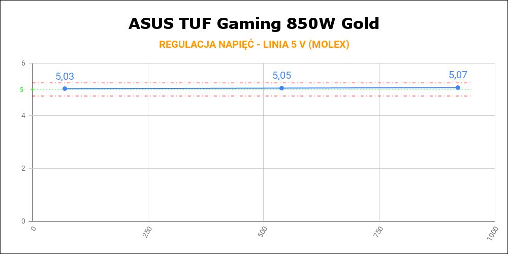 ASUS TUF Gaming 850 W Gold - regulacja napięć na linii 5 V