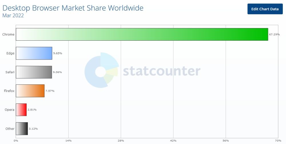 StatCounter marzec 2022