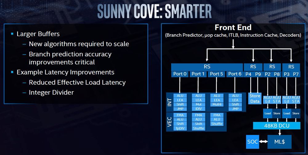 Intel Skylake vs Sunny Cove