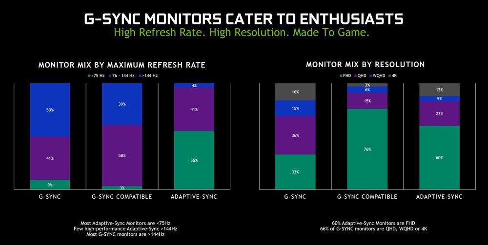 G-Sync Compatible - certyfikacja monitorów