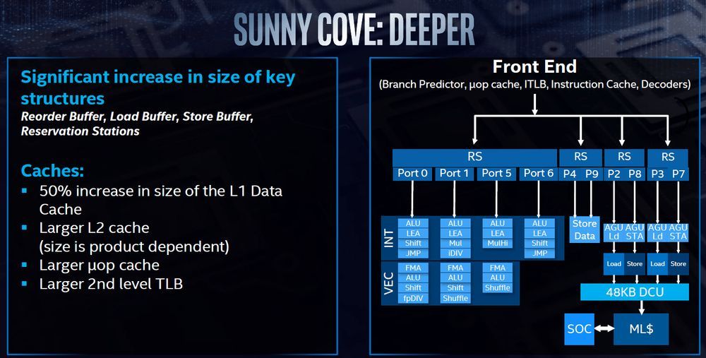 Intel Skylake vs Sunny Cove