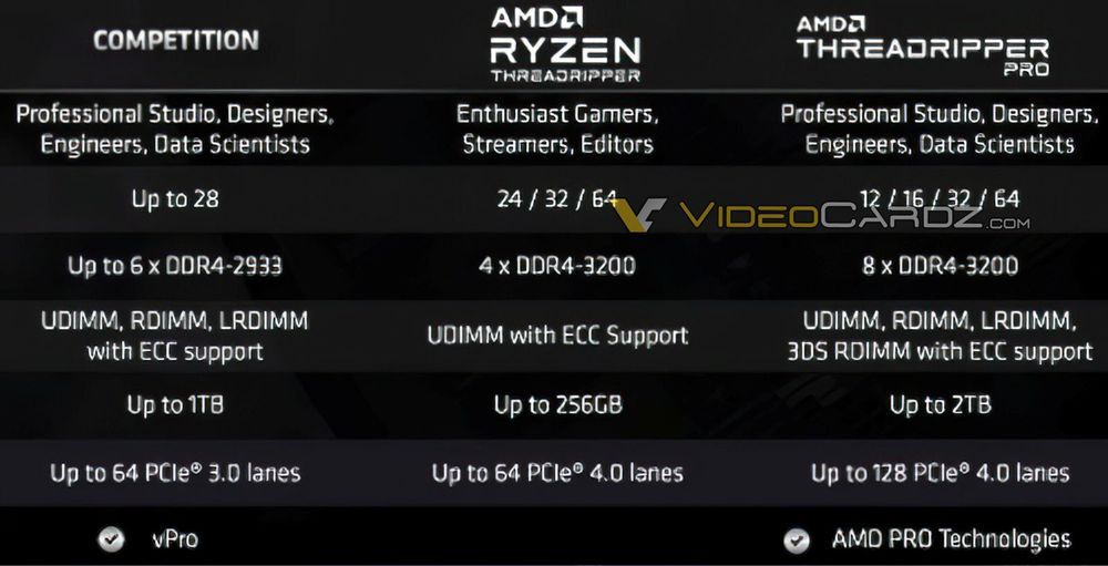 AMD Threadripper Pro 3000 WX - pozycjonowanie