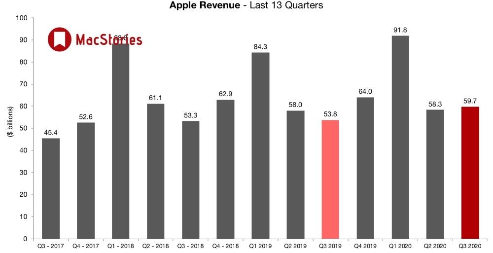 Apple Q2 2020 przychody