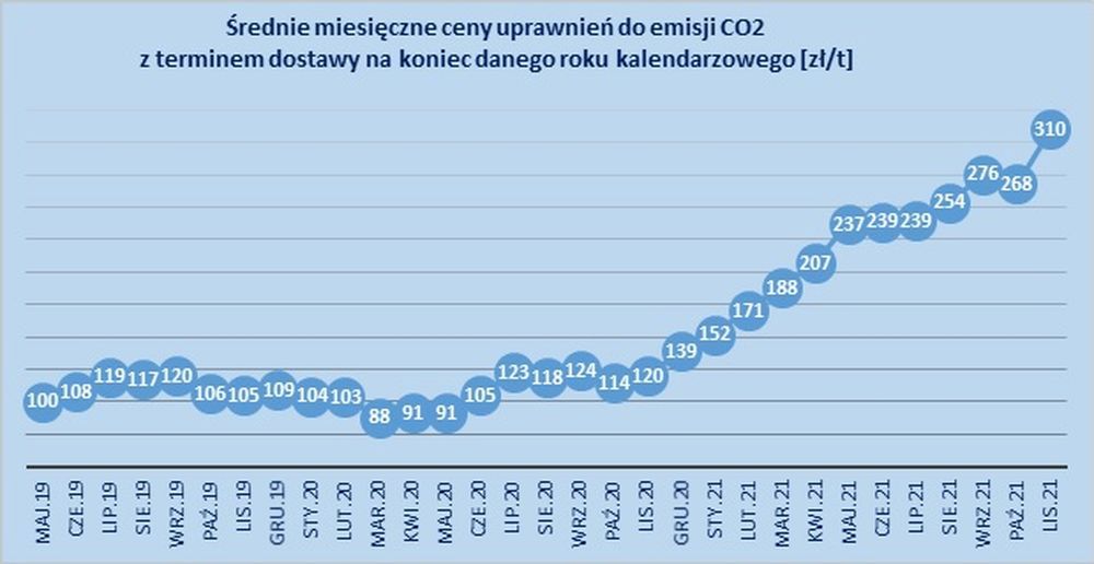 Ceny emisji CO2