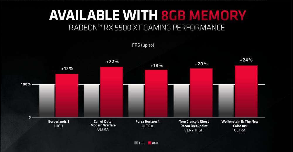 AMD Radeon RX 5500 XT 4GB vs 8GB