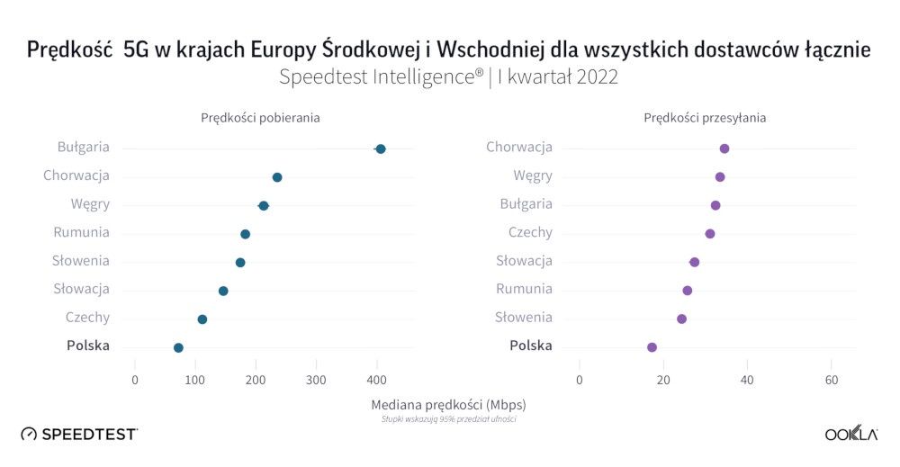 Ookla 5G Europa