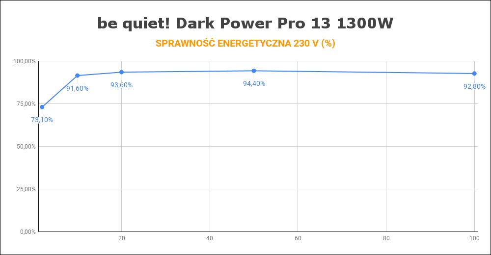 be quiet! Dark Power Pro 13 1300W - sprawność energetyczna