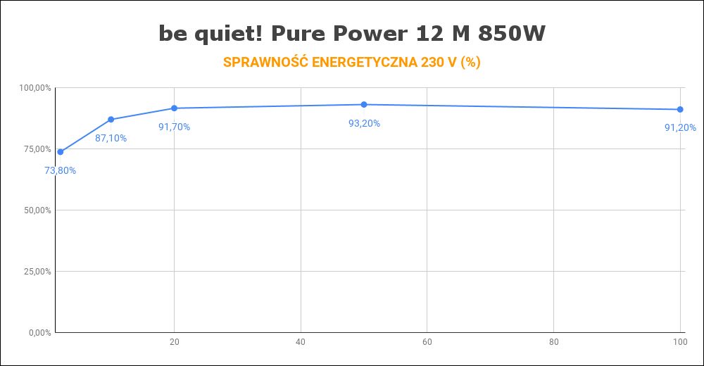 be quiet! Pure Power 12 M 850W - sprawność energetyczna