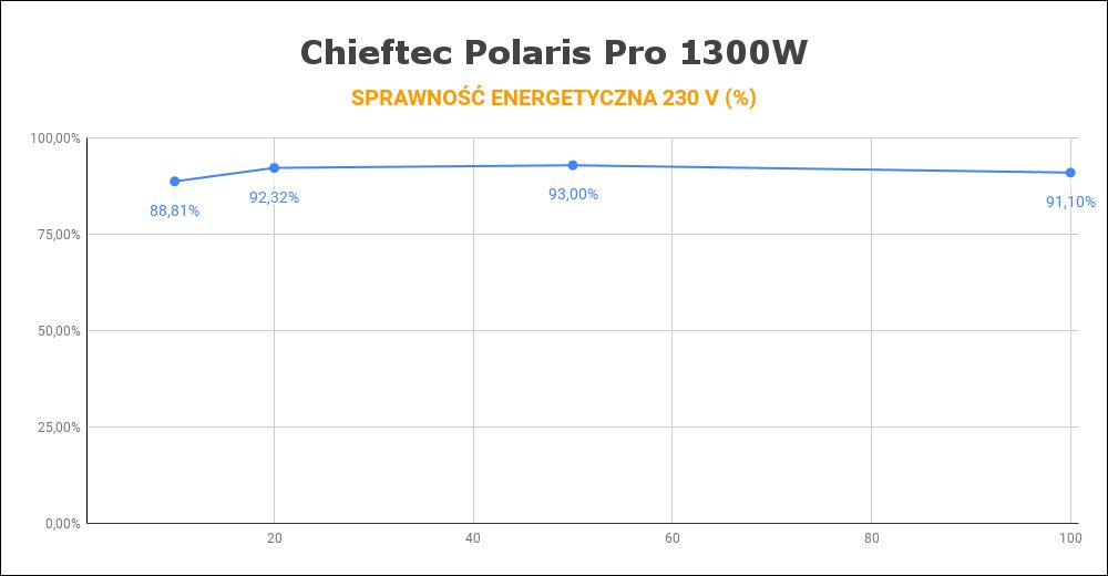 Chieftec Polaris Pro 1300W - sprawność energetyczna