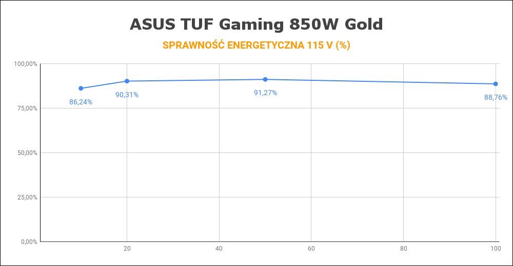ASUS TUF Gaming 850W Gold - sprawność energetyczna
