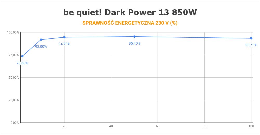 be quiet! Dark Power 13 850W - sprawność energetyczna