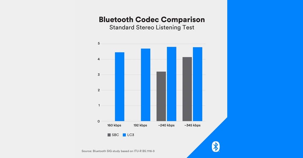 Bluetooth LE Audio LC3