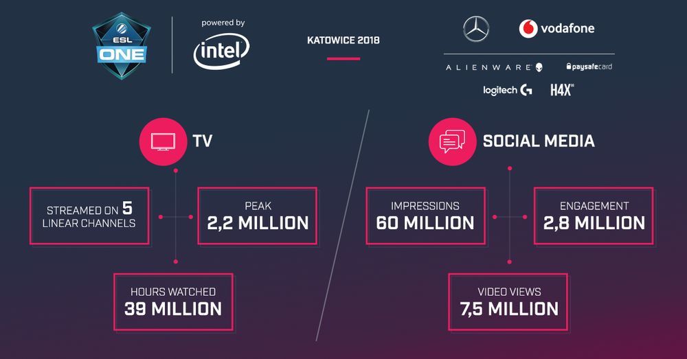 ESL One Katowice 2018 - infografika