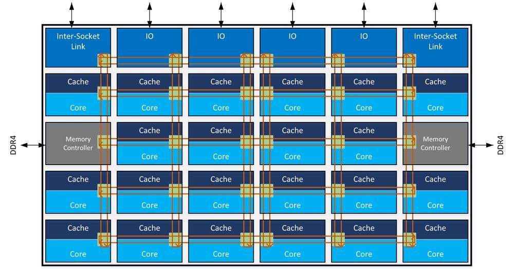 Intel Skylake-SP - schemat procesora