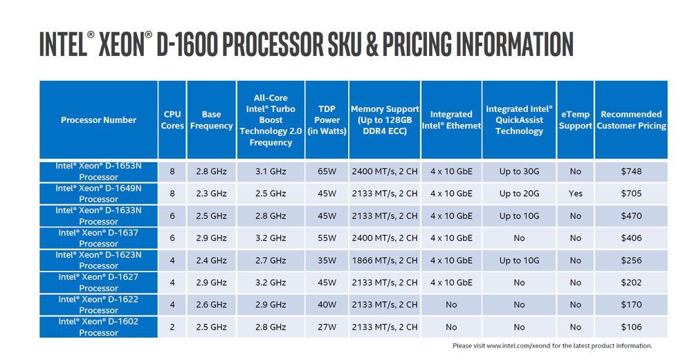 Intel Xeon D-1600