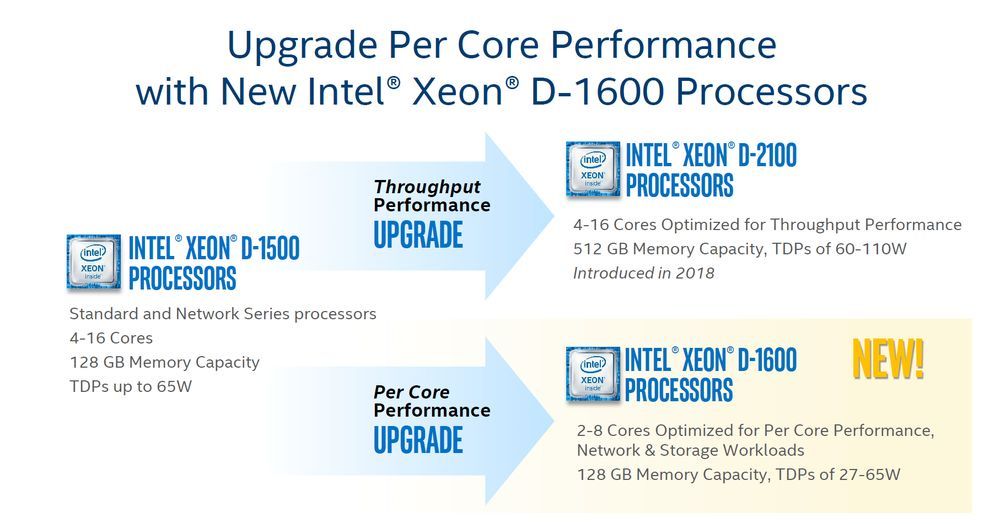 Intel Xeon D-1600