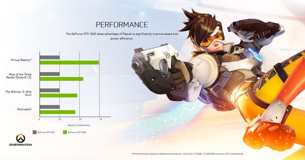 Nvidia GeForce GTX 1060 vs GTX 960 - porównanie wydajności