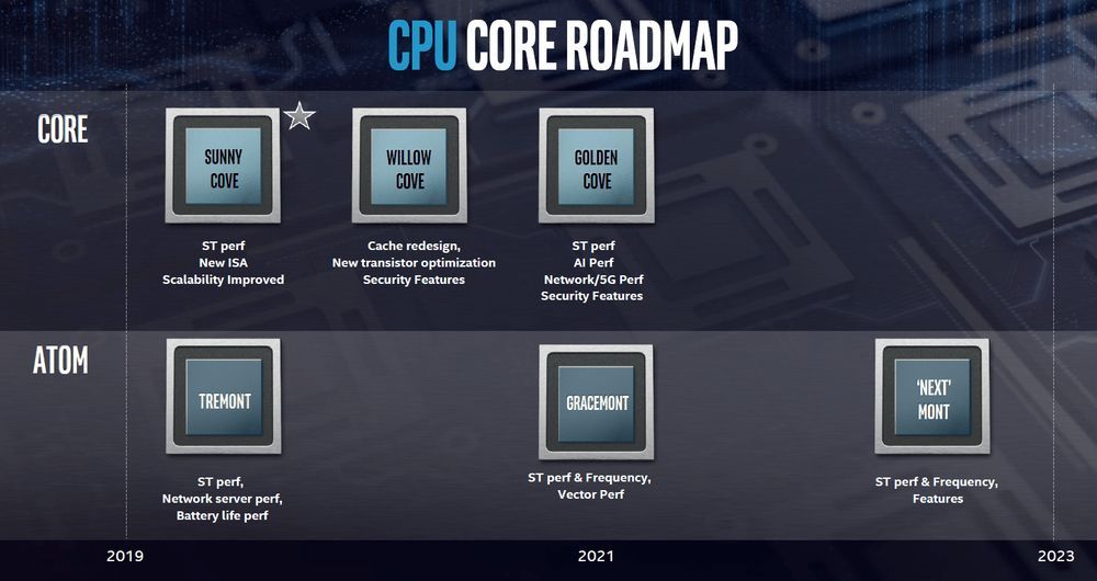 Intel Skylake vs Sunny Cove