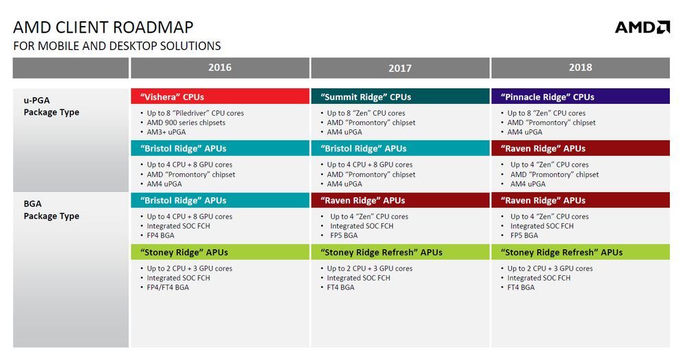 AMD - plany wydawnicze procesorów 2017 i 2018