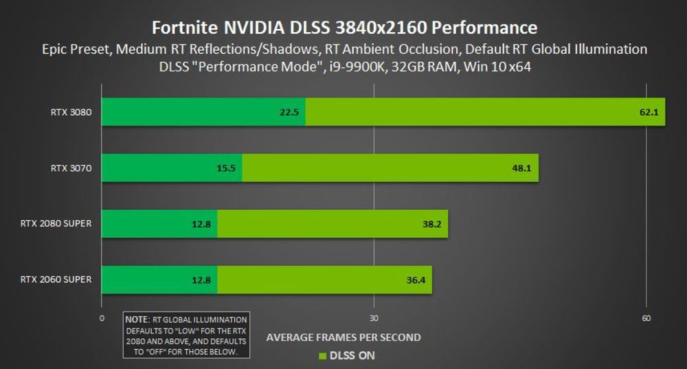 Fortnite - wydajność z ray tracing w 4K