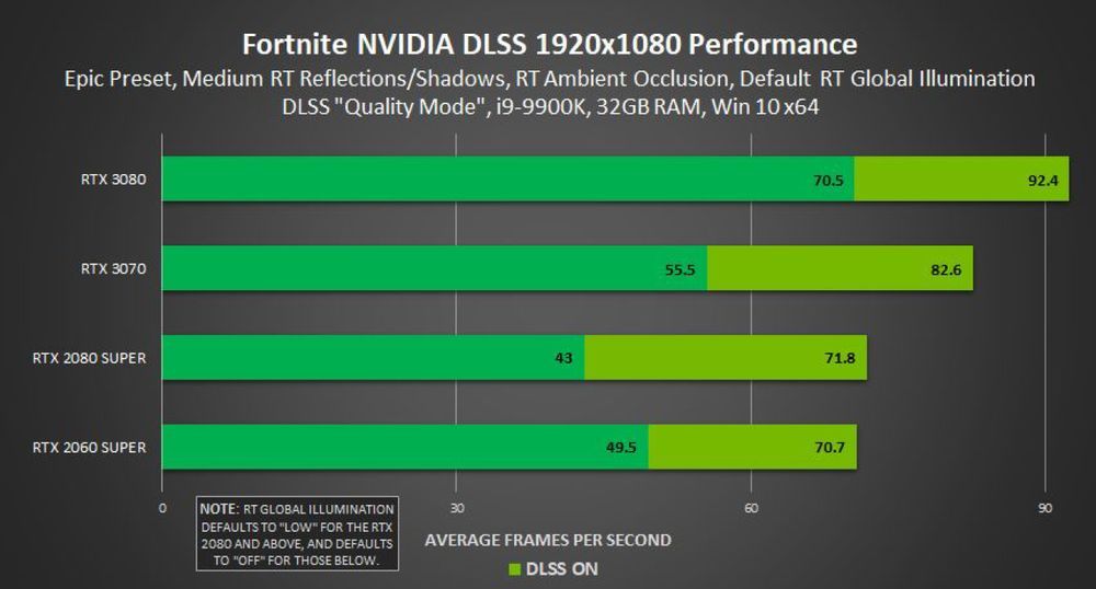 Fortnite - wydajność z ray tracing w 1080p