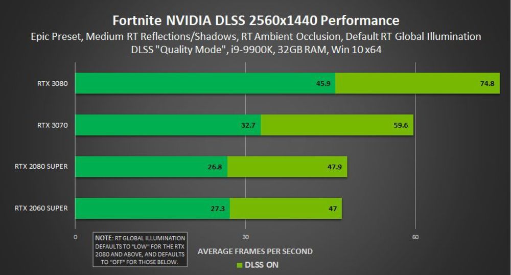 Fortnite - wydajność z ray tracing w 1440p