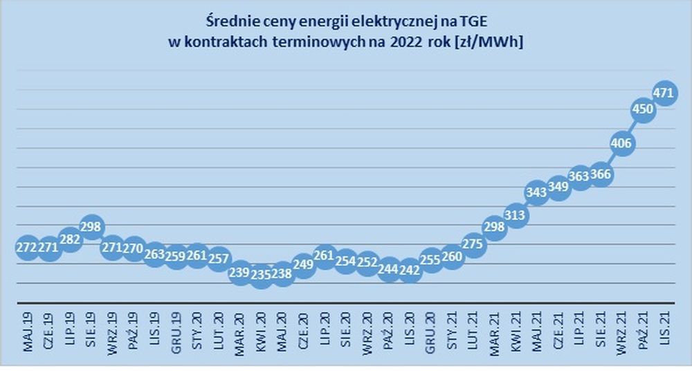 Ceny prądu