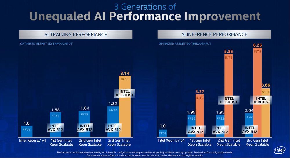 Intel Xeon Scalable Cooper Lake - wydajność