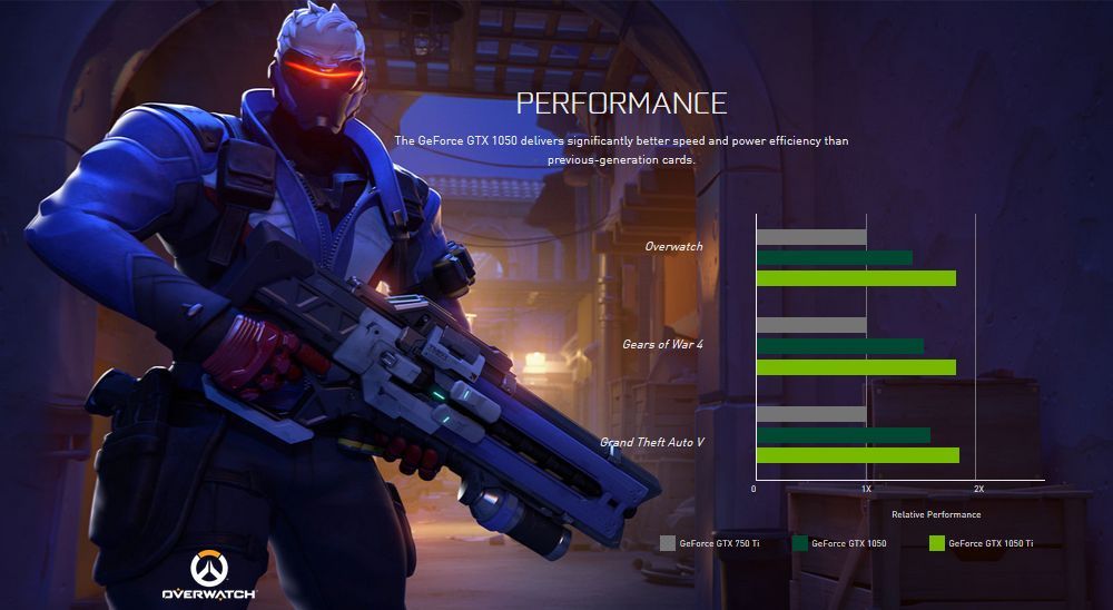 Nvidia GeForce GTX 1050 i GTX 1050 Ti wydajność