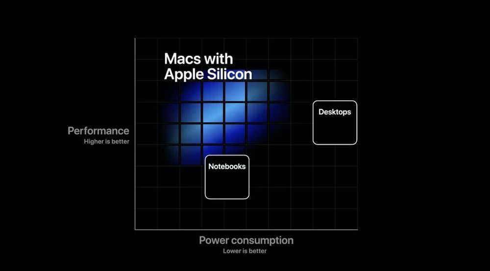 Apple - procesor