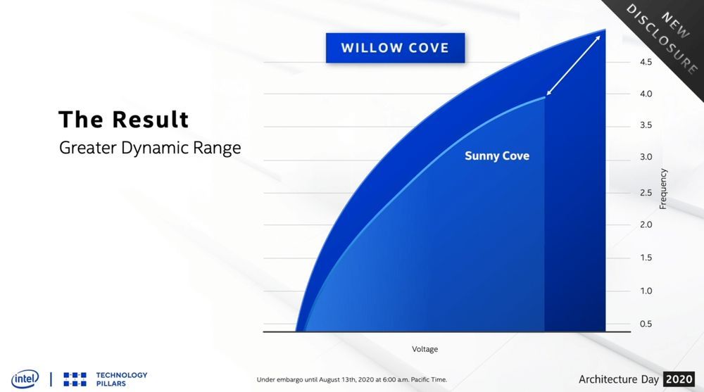 Intel Willow Cove - architektura