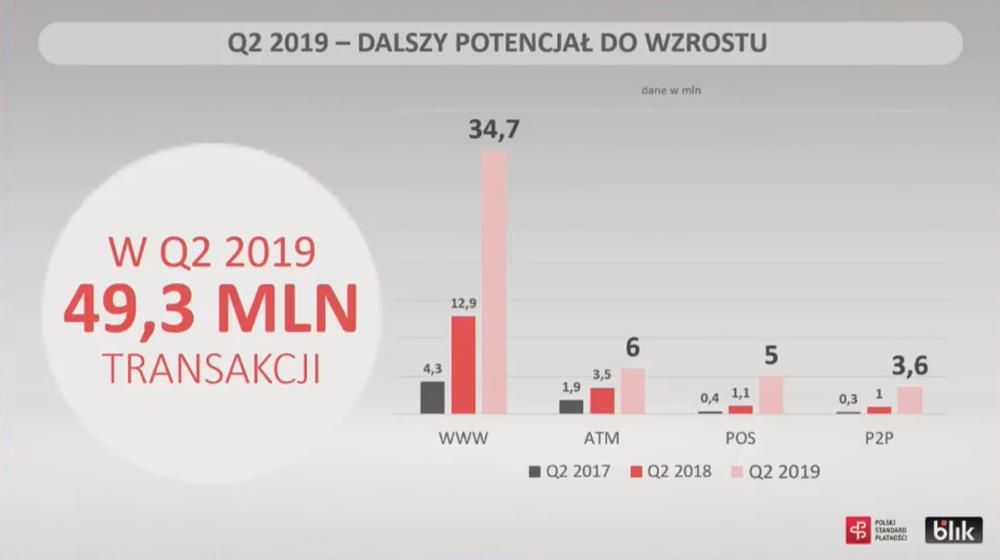 BLIK Q2 wyniki