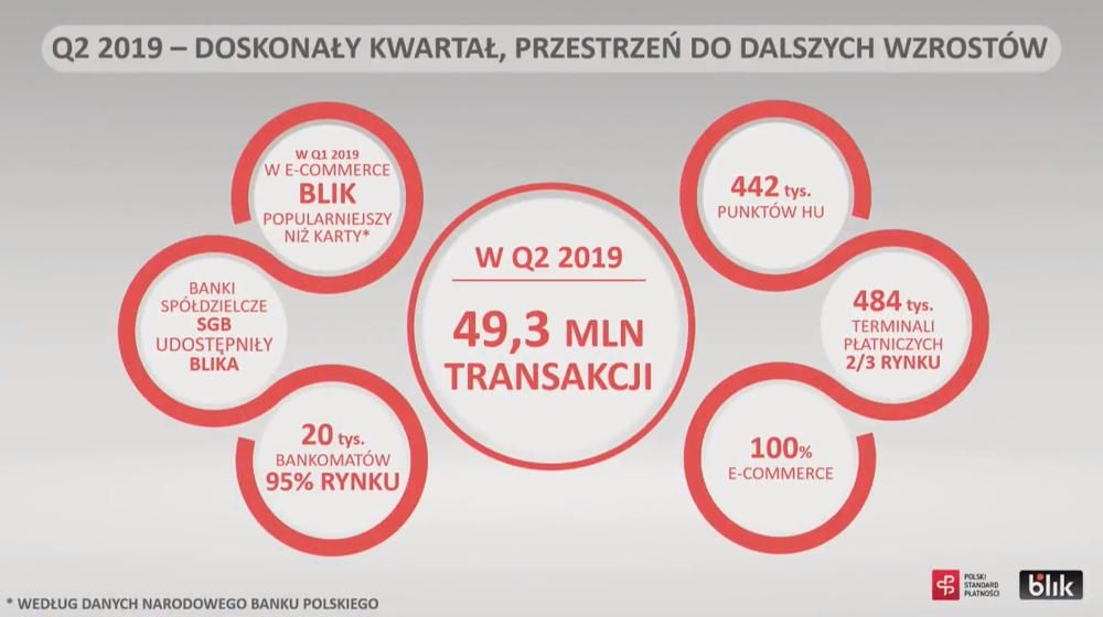 BLIK Q2 statystyki