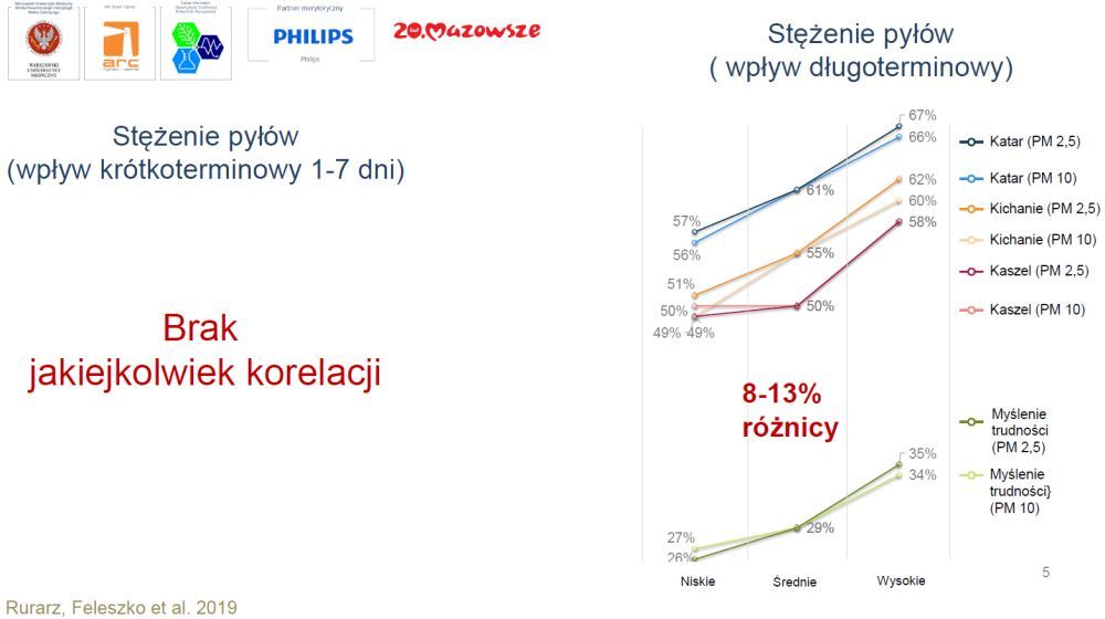 Wpływ stężenia pyłów na choroby układu oddechowego