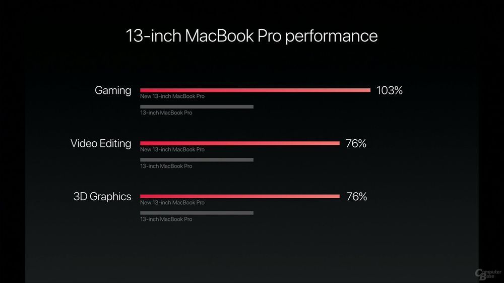 Apple MacBook Pro 13 - wydajność