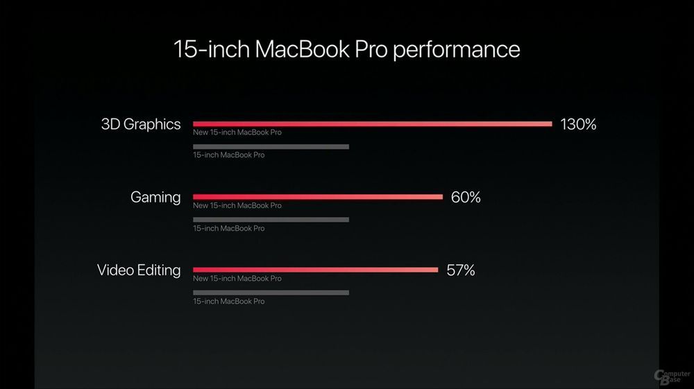 Apple MacBook Pro 15 - wydajność