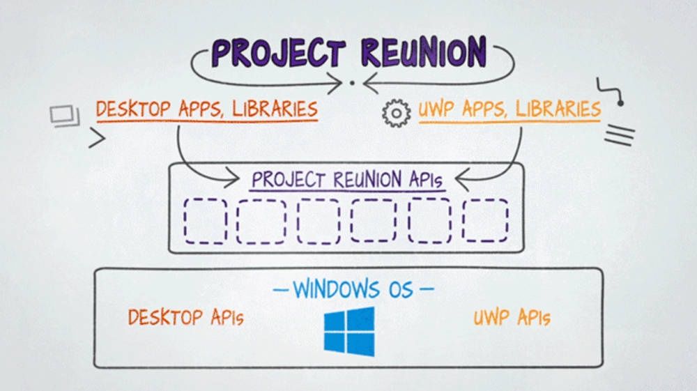 Project Reunion