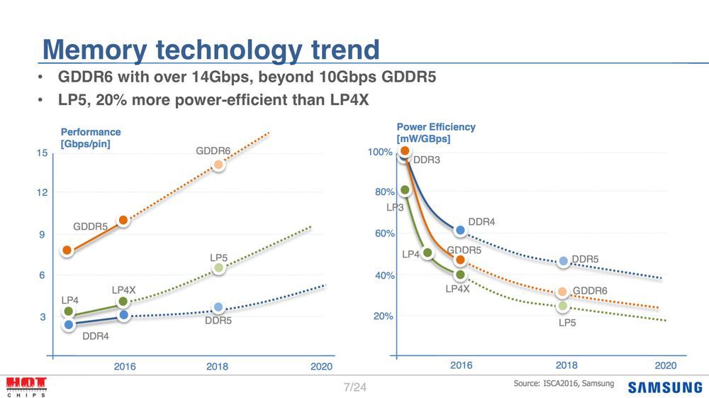 Samsung GDDR6 - zapowiedź pamięci