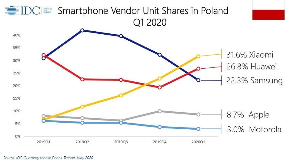 Smartfony w Polsce