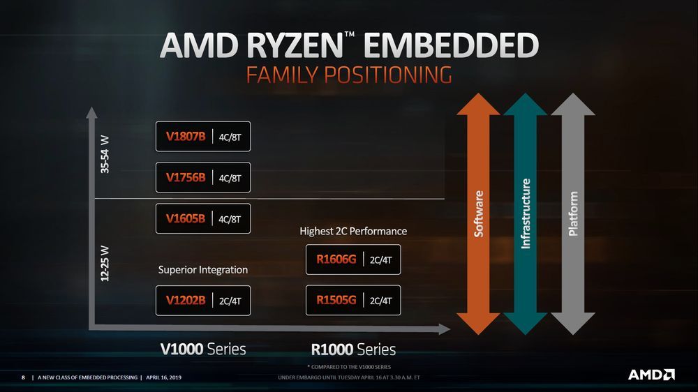 AMD Ryzen Embedded R1000
