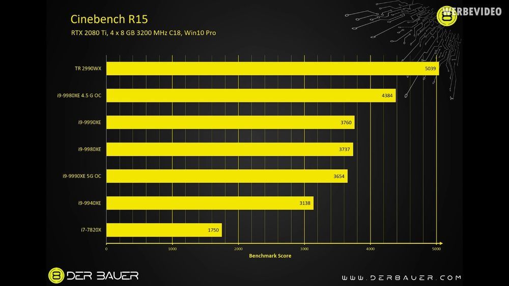 Intel Core i9-9990XE - Cinebench R15