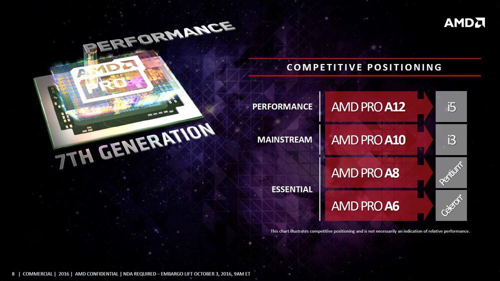 AMD APU PRO Bristol Ridge