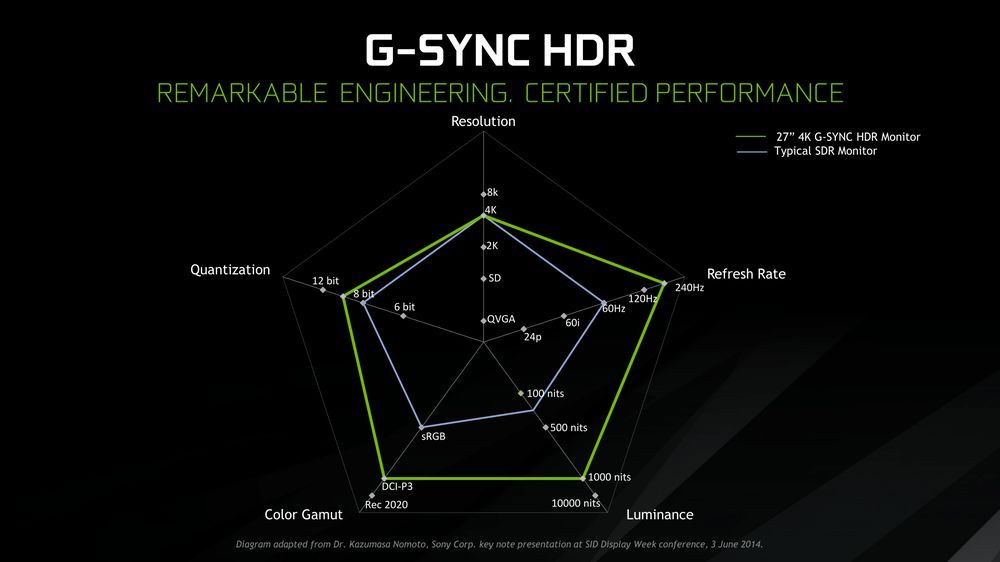 Nvidia G-Sync HDR