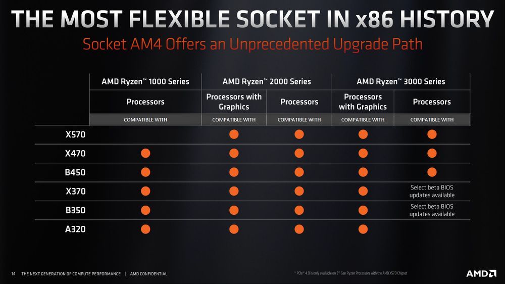 AMD Ryzen 3000 - wsparcie płyt głównych