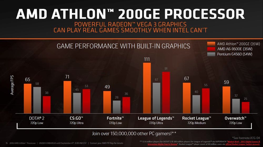 AMD Athlon 200GE - slajd
