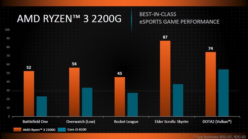AMD Ryzen 2200G i 2400G - wydajność