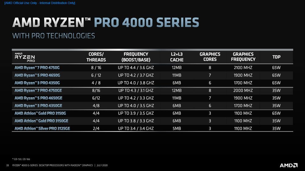 AMD Ryzen 4000 Pro i Athlon 3000 Pro - specyfikacja procesorów