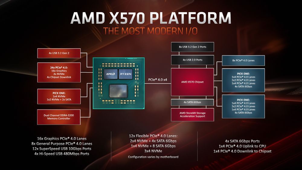 AMD X570 chipset diagram