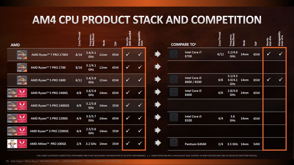 AMD Ryzen Pro i Athlon Pro